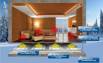 Floor layout of infrared heating PLEN