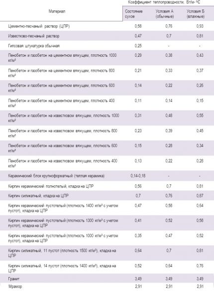 Thermal conductivity of structural materials