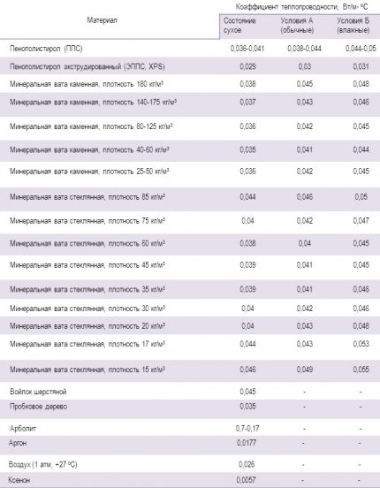 Thermal conductivity coefficient of heaters