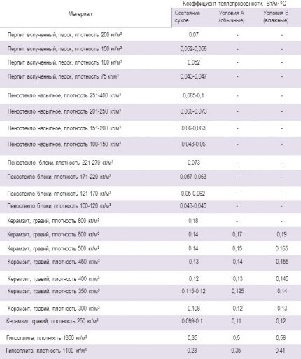 Materiales de aislamiento térmico - conductividad térmica