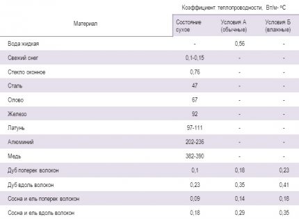 Susijusių medžiagų šilumos laidumo koeficiento lentelė