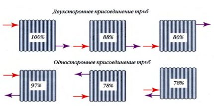 Ways to connect radiators