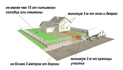 Wo kann man eine Klärgrube für ein Landhaus einrichten?