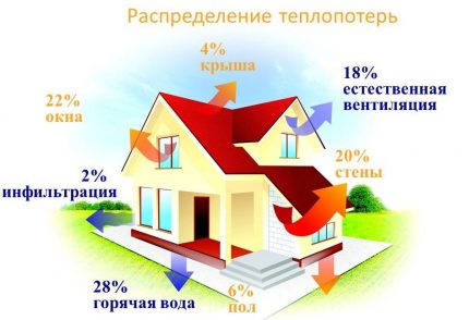 Инфилтрација и вентилација