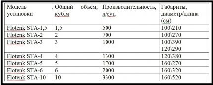 Parametry szamba Flotenk