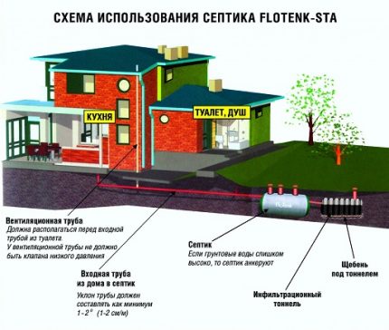 Principiul funcționării fosei septice Flotenk