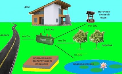 กฎสำหรับการติดตั้งถังบำบัดน้ำเสีย