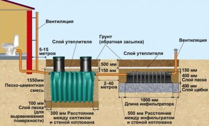 Which septic tank to choose for installation on a site of the house