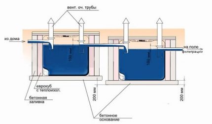 Schema einer hausgemachten Klärgrube aus Fässern