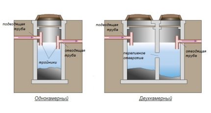 Het schema van septic tanks met één en twee camera's