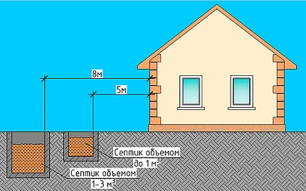 Rules for the location of the septic tank