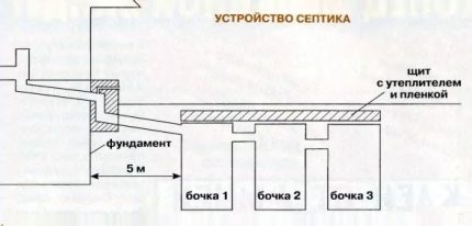 Das Schema der Klärgrube aus gebrauchten Fässern