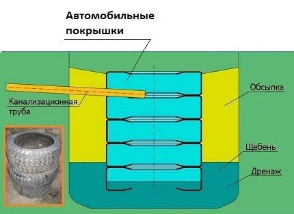 Paprasto septiko iš senų padangų schema