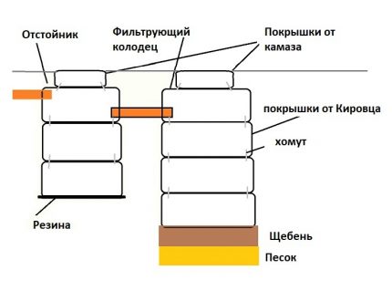 Nuotekų bako su padangų absorberiu schema