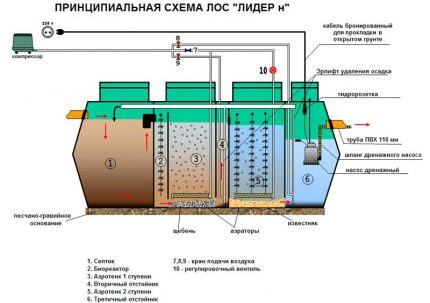 Шема септичке јаме Леадер н