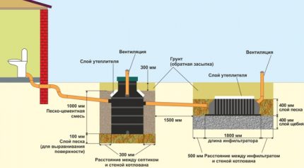 Septiko rezervuaro įrengimo schema