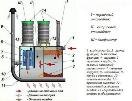 The scheme of the septic tank DKS