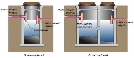 Vergelijking van een septic tank met één kamer met een meerkamer