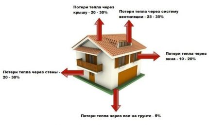 Gubitak topline grijanja