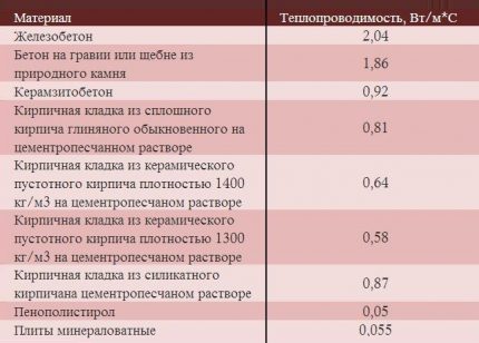 Materiell termisk ledningsevne tabell