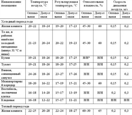 Tabulka pohodlných teplot v obytných a technických místnostech