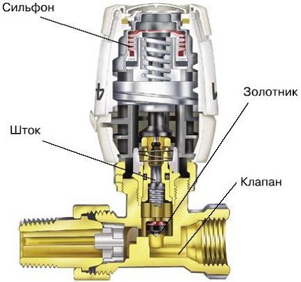 The structure of the temperature controller