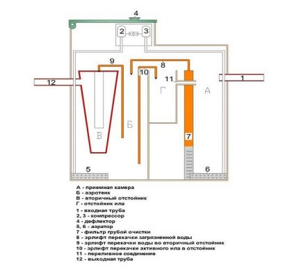 Esquema de la fossa sèptica Eco-Grand