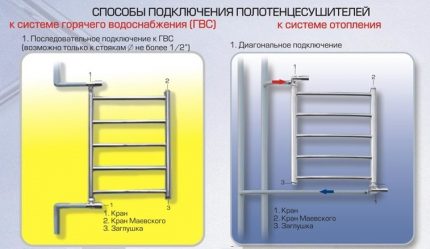 Làm thế nào để kết nối một đường ray khăn nóng với nước nóng và nước nóng