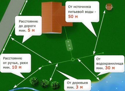 O esquema de instalação do tanque séptico na área