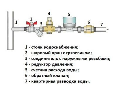 Чертеж на последователността на оборудването