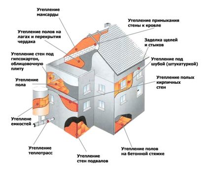 การสูญเสียความร้อนของบ้านในชนบท