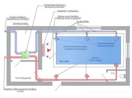 Nodrošiniet ventilāciju pārī ar gaisa žāvētājiem baseinā