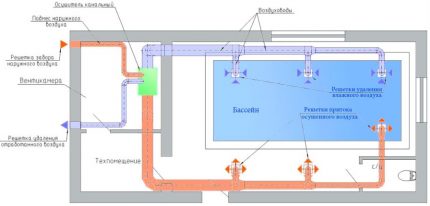 Diagram for bassengventilasjonssystem