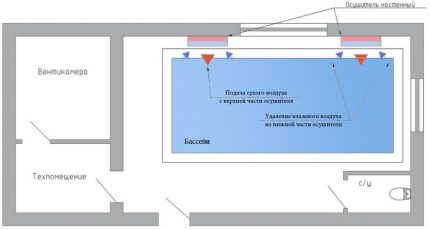 Medence szellőztetése falra szerelhető szárítókkal