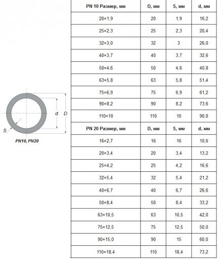 Parameter der Polypropylenrohre PN 10 und PN 20