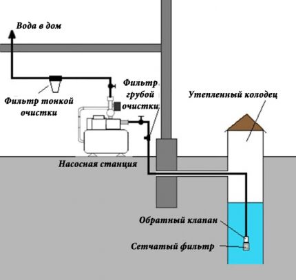 Do-it-yourself plumbing in a private house