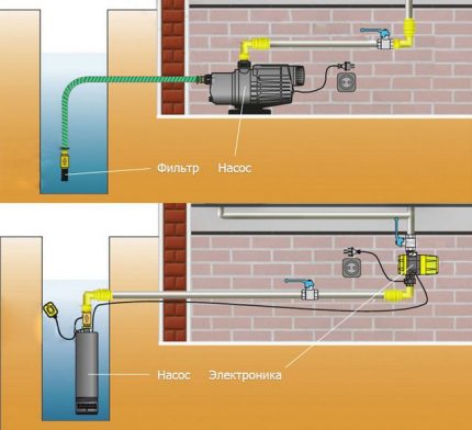 Sơ đồ hệ thống cấp nước của nhà nước