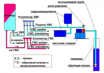 Схема за водоснабдяване на селска къща