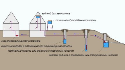 Nguồn cung cấp nước có thể cho một ngôi nhà nông thôn