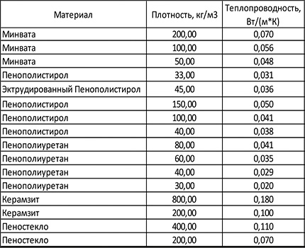 ตารางการนำความร้อนของเครื่องทำความร้อน