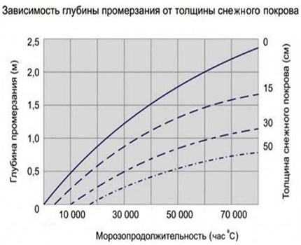 A talaj fagyásának függése a hó vastagságától