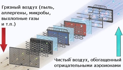 Filtru de particule activ