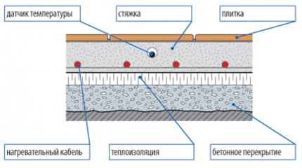 Lay-out van de warmte-isolerende laag