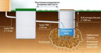 Схема на работа на септична яма