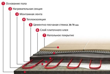 Layered system arrangement