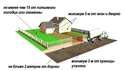 Distância de edifícios e objetos significativos