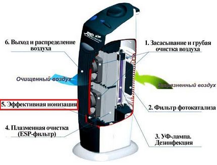 Thiết bị có chức năng ion hóa