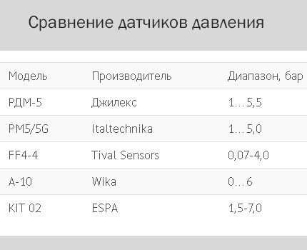 Таблица за сравнение на различни сензори