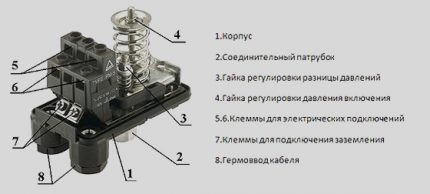 Estructura del dispositiu