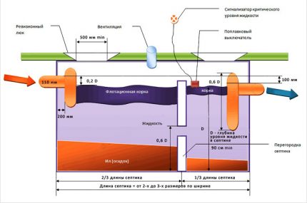 Scheme of a two-chamber septic tank